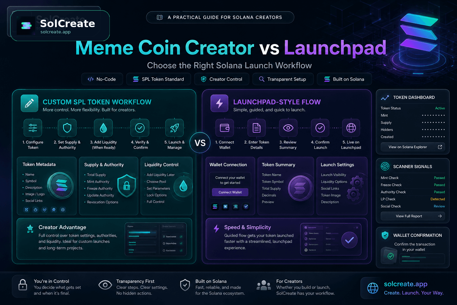 SolCreate blog hero comparing Solana meme coin creator and launchpad workflows with custom SPL token settings, metadata, authorities, liquidity prep, token dashboard and scanner-signal panels